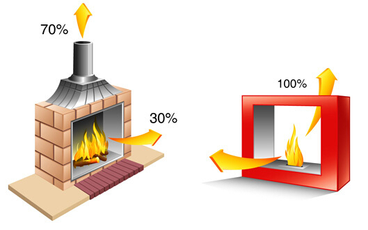 compare with bioethanol fireplaces